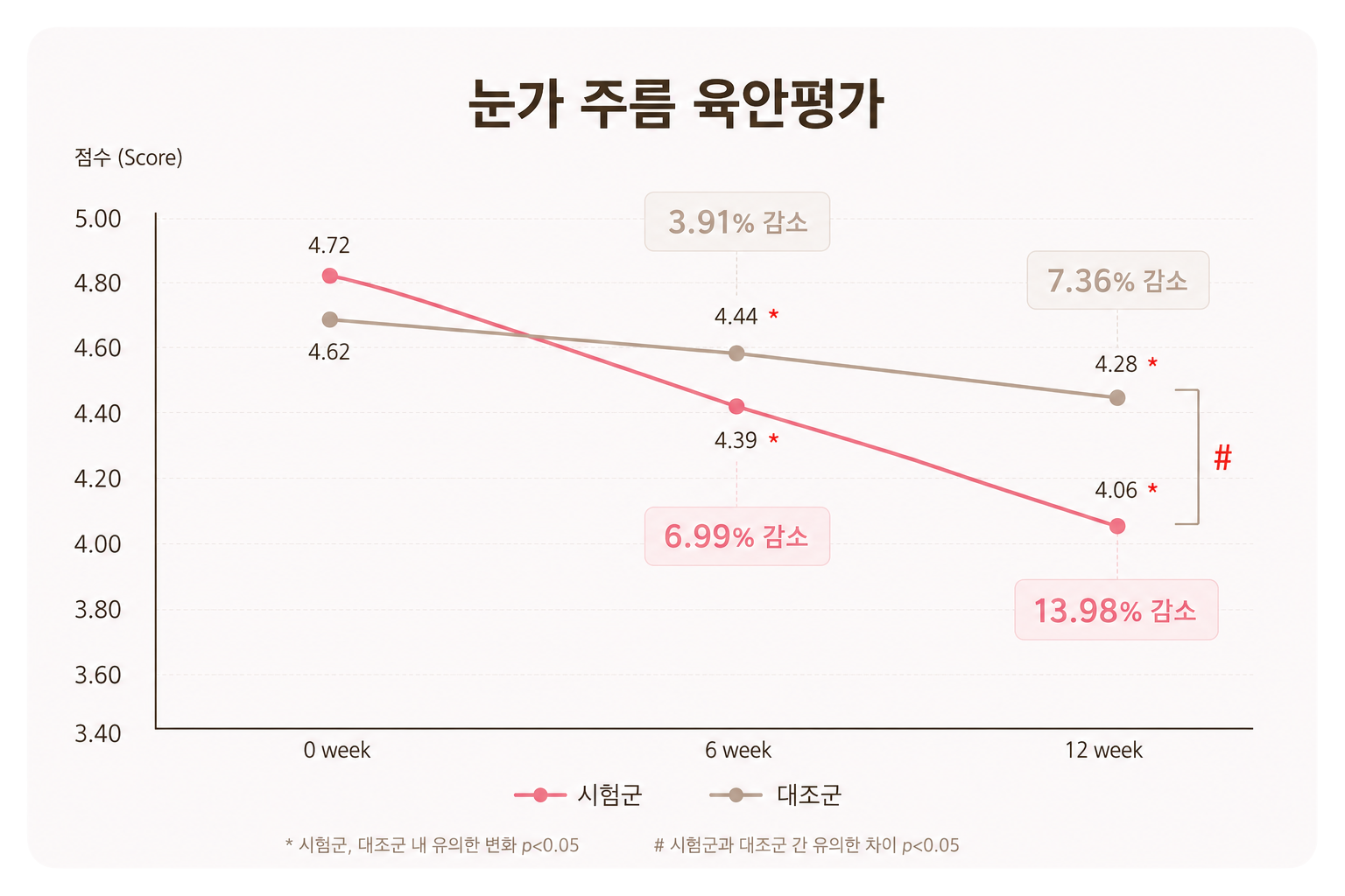 눈가 주름 육안평가 그래프